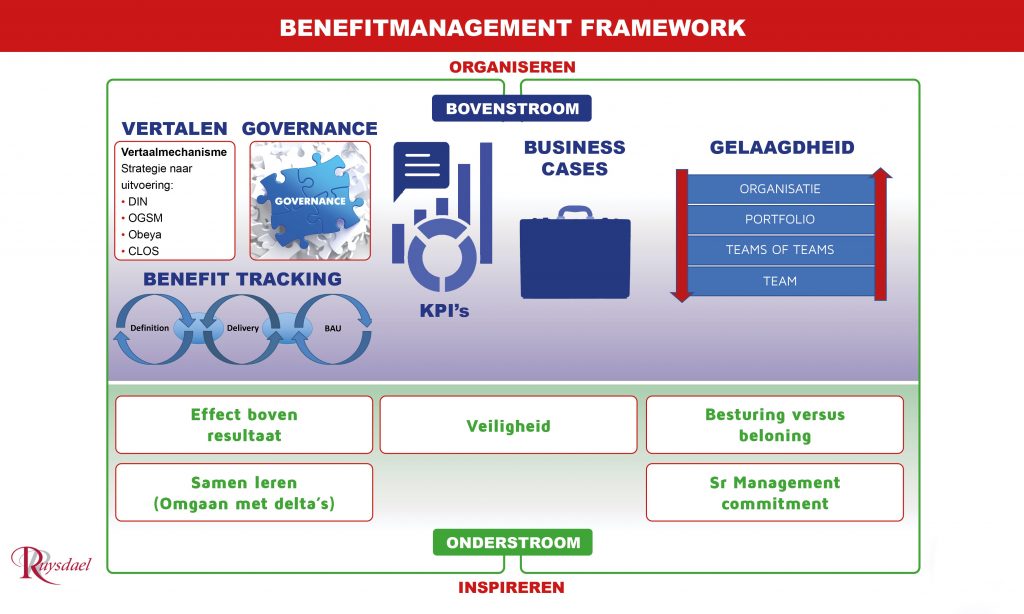 Benefit management framework