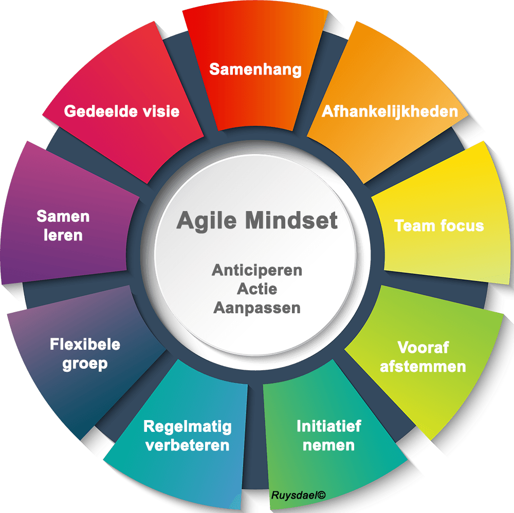 Agile mindset is niet vanzelfsprekend - Ruysdael.nl