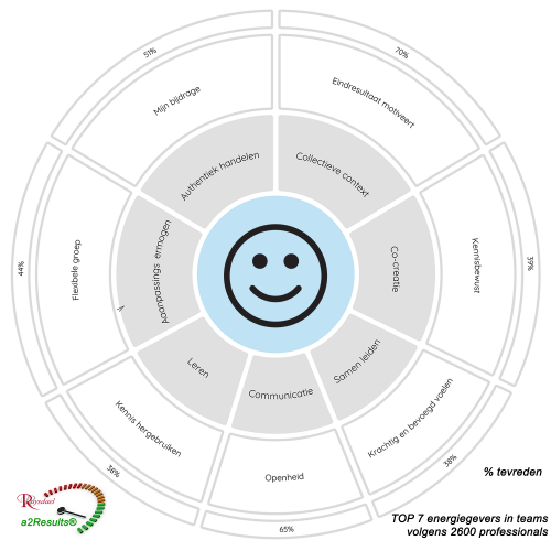Top-7-energiegevers
